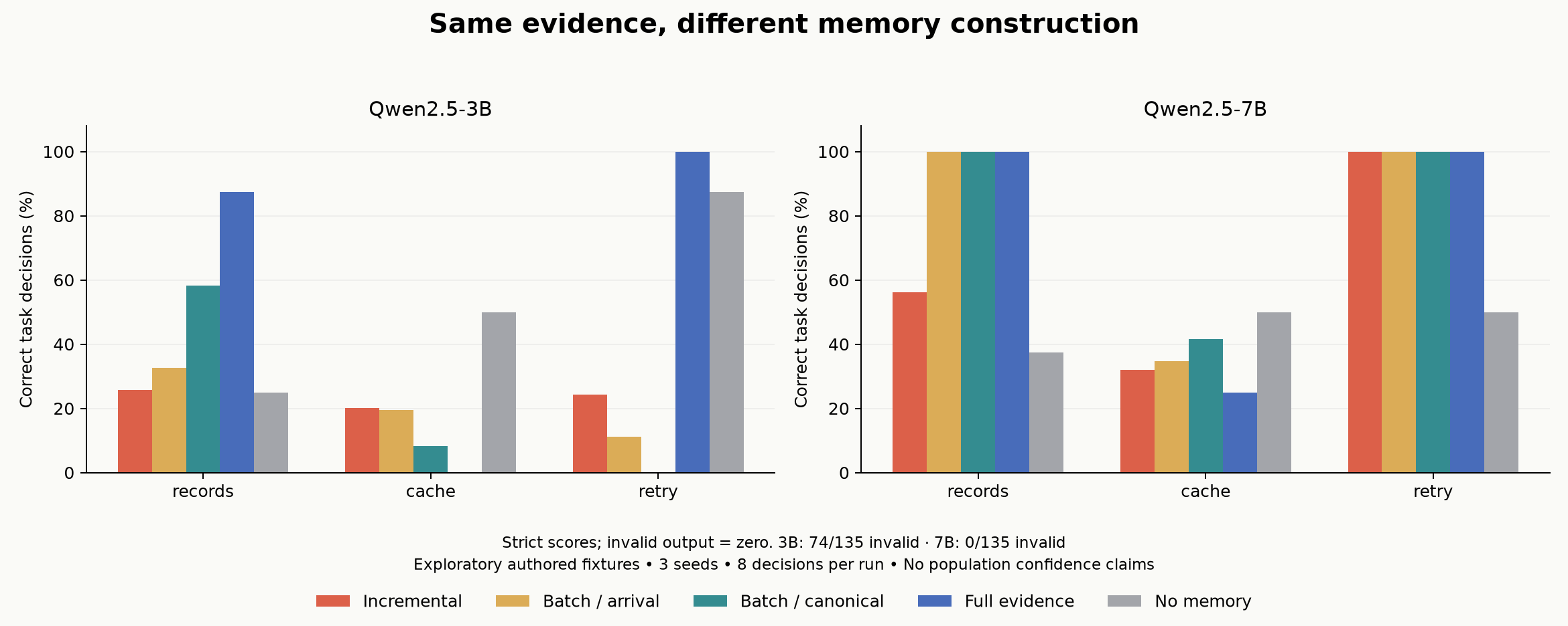 Strict accuracy by family and condition